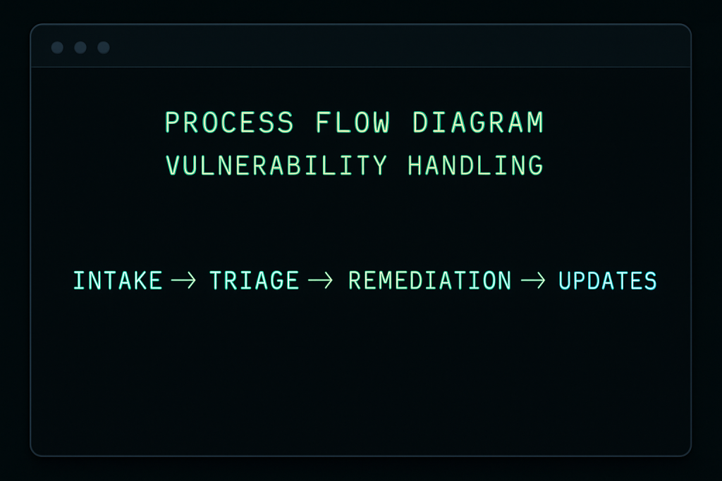 Flowchart showing vulnerability intake, triage, remediation, and coordinated disclosure processes