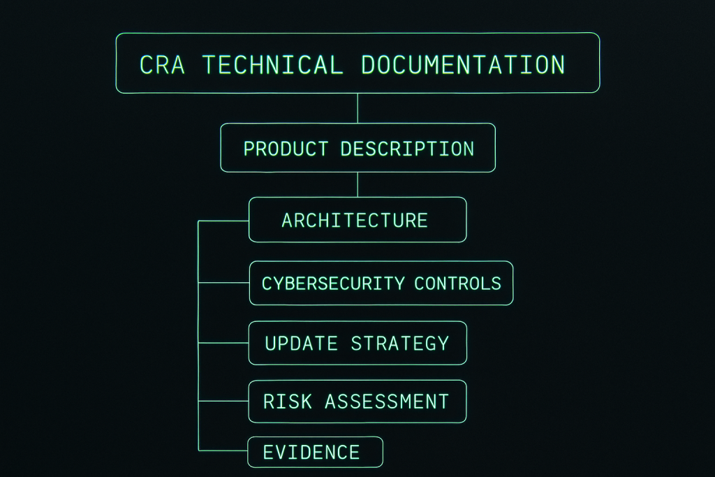 Diagram showing the structure of CRA technical documentation including architecture, controls, updates, and risk management