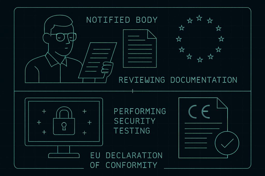 Diagram showing the steps of a CRA third-party conformity assessment by a notified body.