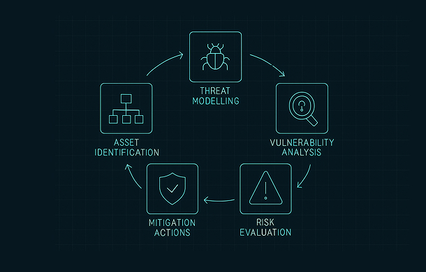 CRA risk assessment process diagram