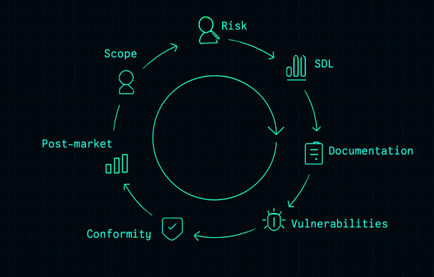 Cyber Resilience Act compliance covers the full product lifecycle, from scope and risk assessment to documentation and post-market surveillance.