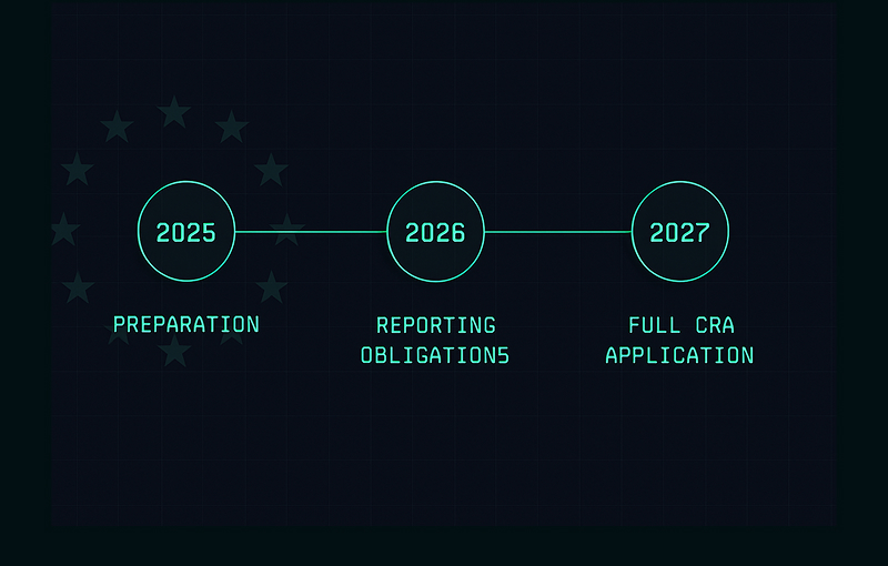 CRA Deadlines 2025–2027: Key Dates and What Manufacturers Must Do