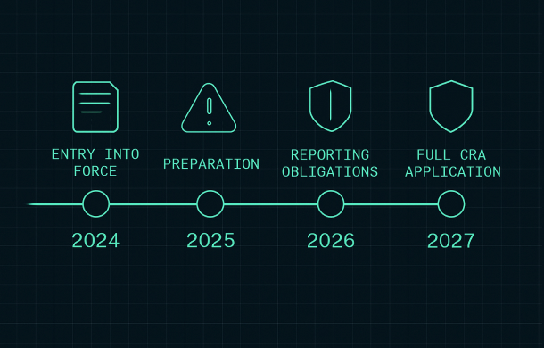 Timeline of CRA deadlines 2025 2027 showing vulnerability reporting in 2026 and full application in 2027