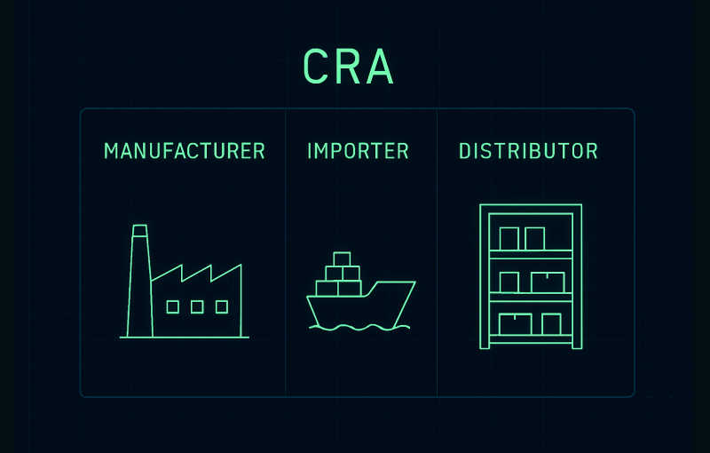 Diagram showing CRA manufacturer obligations compared to importer and distributor responsibilities