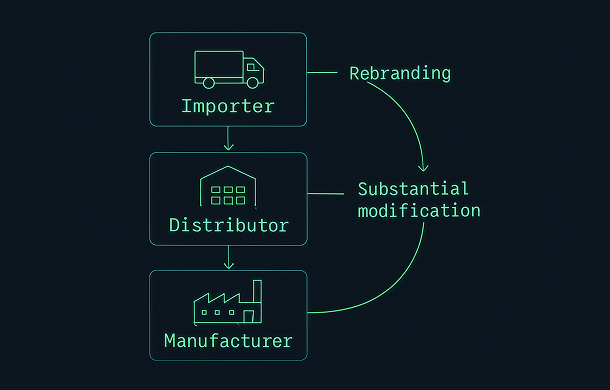 Table style diagram showing CRA manufacturer obligations with importer and distributor roles in a RACI matrix