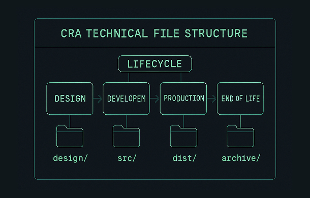 Diagram of CRA technical file structure for Cyber Resilience Act compliance