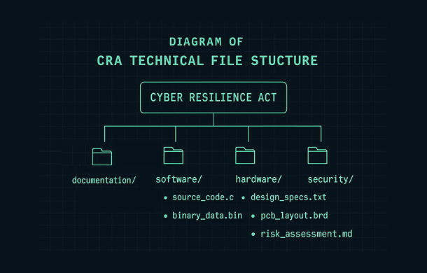 Diagram of CRA technical file structure for Cyber Resilience Act compliance