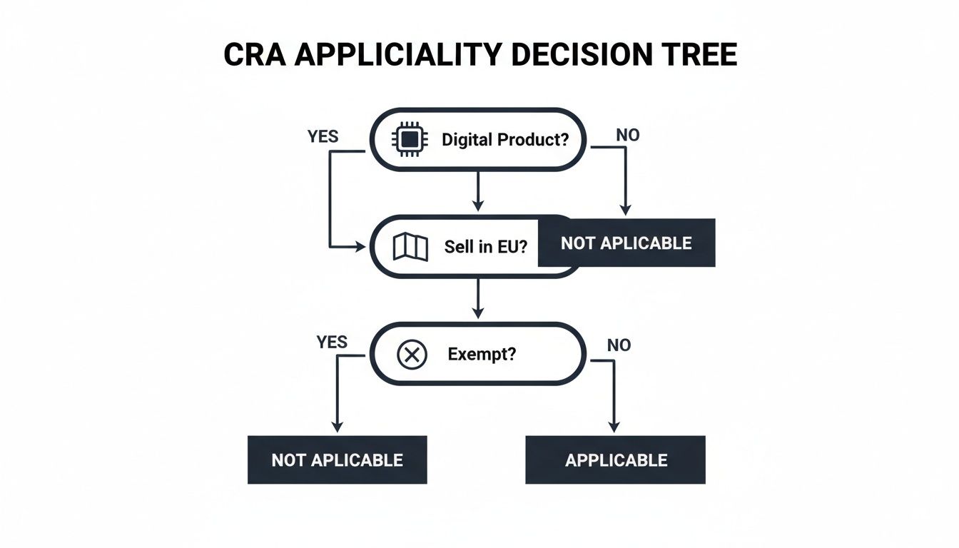 CRA applicability decision tree flowchart outlining steps for digital products sold in EU, leading to applicable or not applicable.