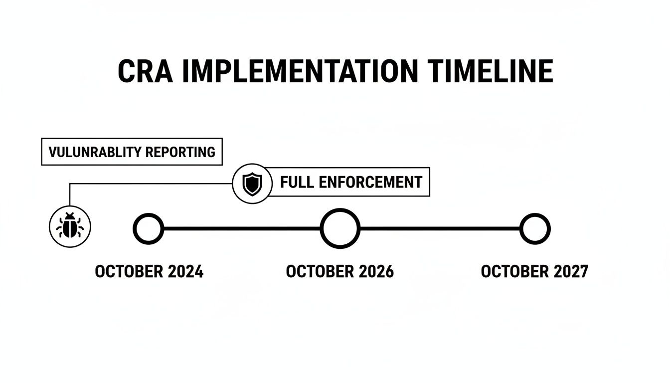 CRA implementation timeline showing vulnerability reporting starts October 2024, full enforcement by October 2026.