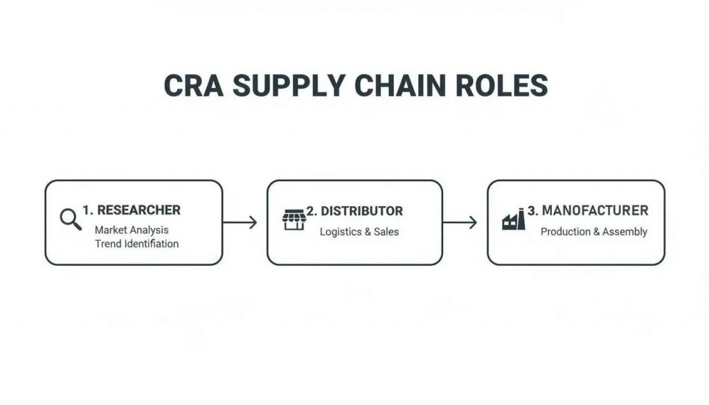 Flowchart illustrating CRA supply chain roles: researcher, distributor, and manufacturer with key responsibilities.