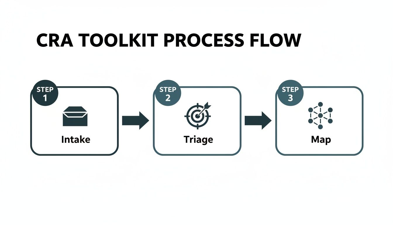 A clear process flow diagram for the CRA Toolkit, outlining steps: Intake, Triage, and Map.