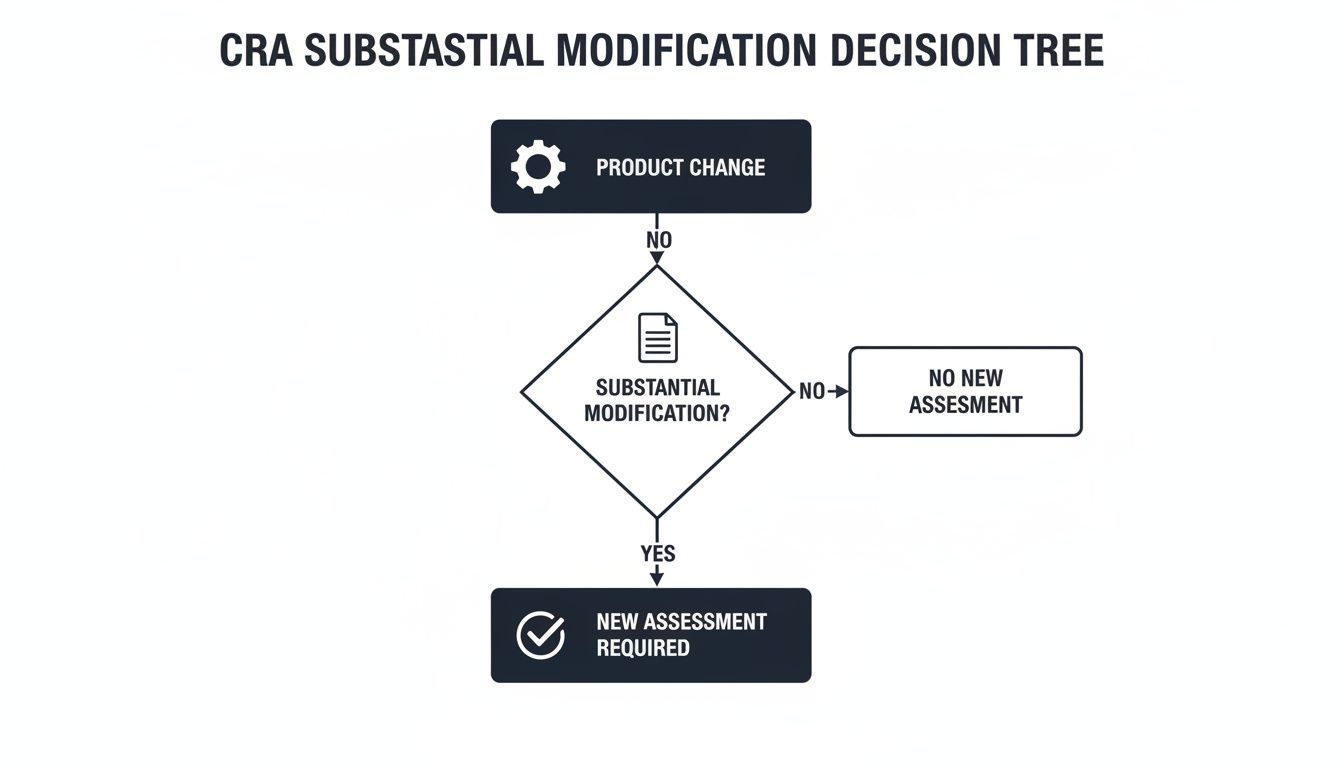 A flowchart detailing the CRA Substantial Modification Decision Tree, guiding from product change to assessment requirements.