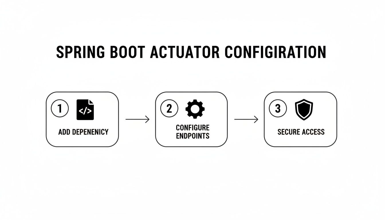 Flowchart showing three steps for Spring Boot Actuator configuration: add dependency, configure endpoints, and secure access.