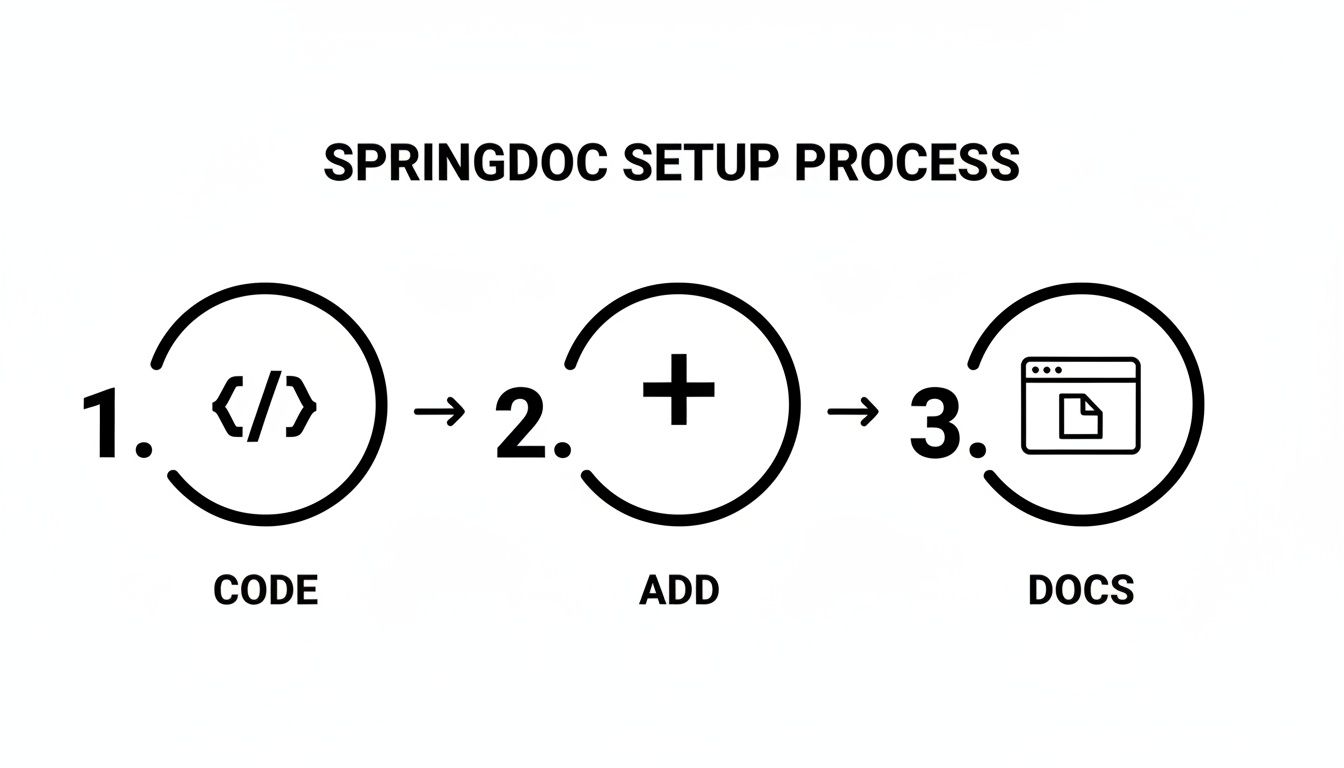 A three-step diagram illustrating the Springdoc setup process: Code, Add, and Docs.