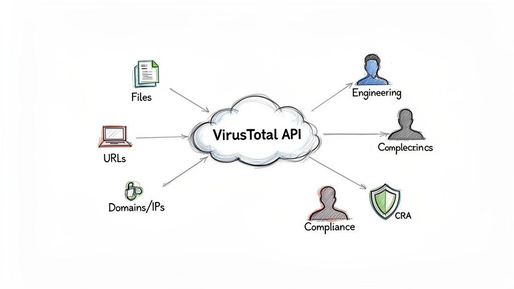 Diagram showing VirusTotal API integrating various data types and serving engineering, compliance, and CRA.