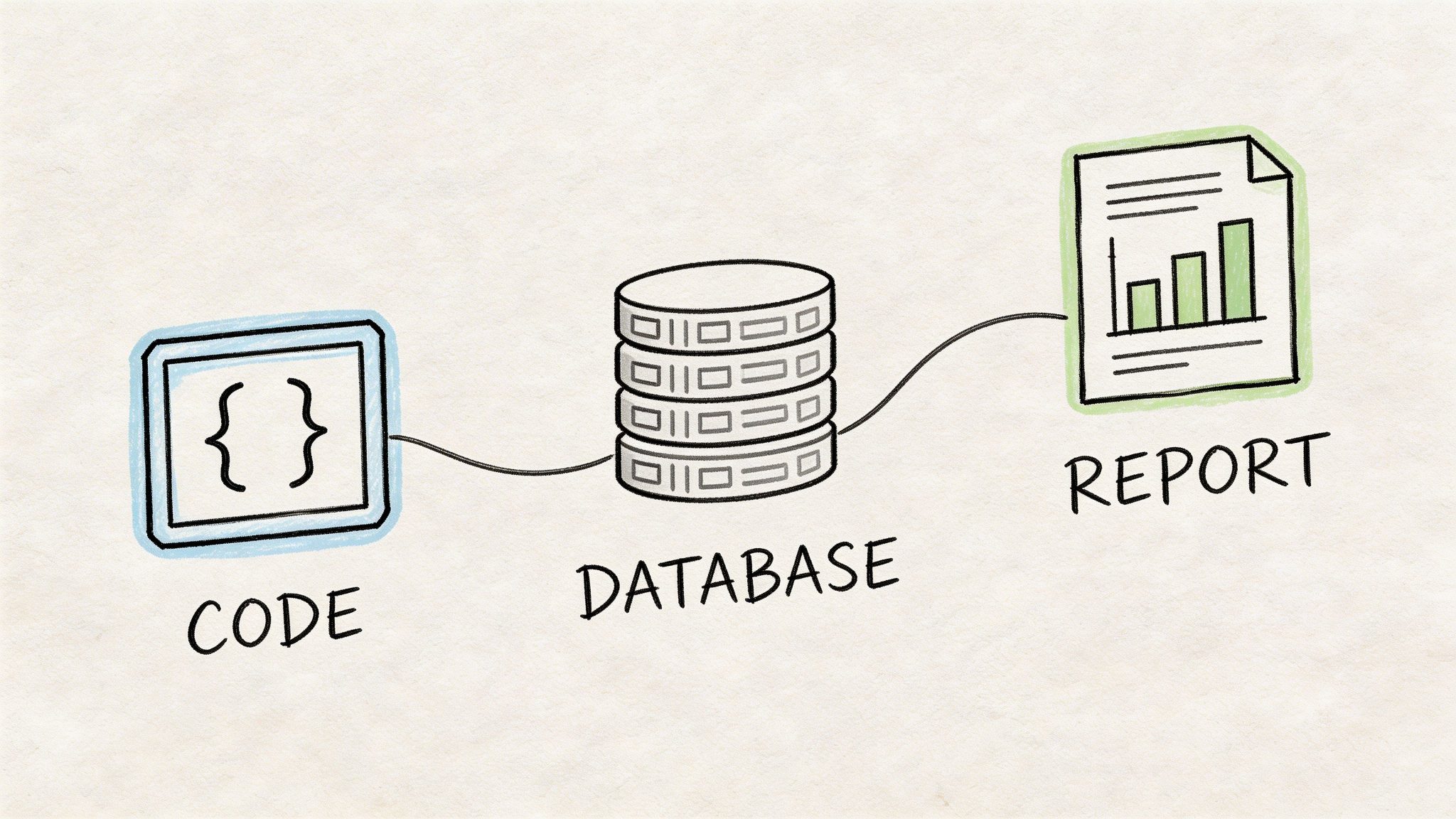 A hand-drawn illustration showing a process flow from software code to a database to a report.