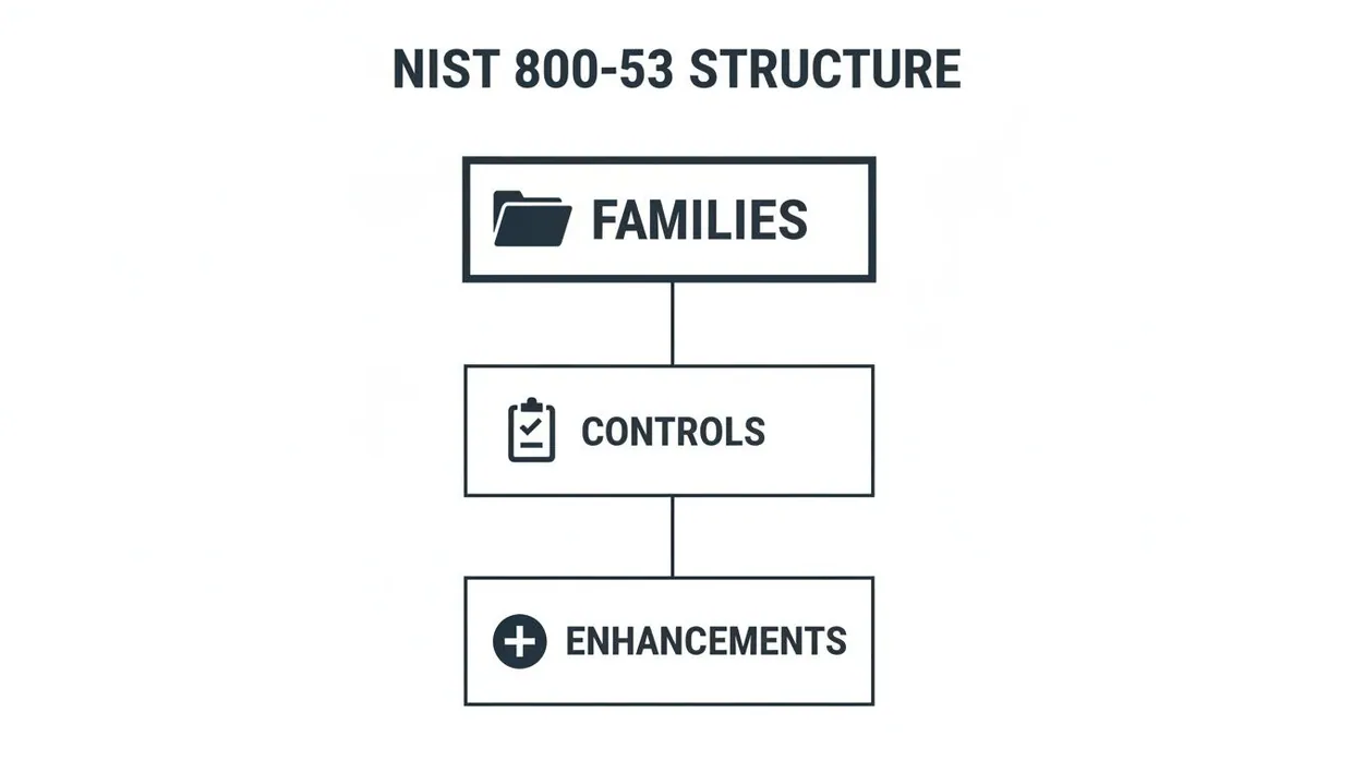 A diagram illustrating the NIST 800-53 structure showing Families, Controls, and Enhancements.