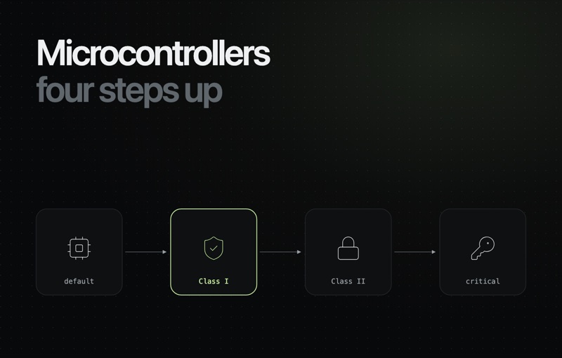 Dark cover titled Microcontrollers, four steps up: default, Class I, Class II and critical