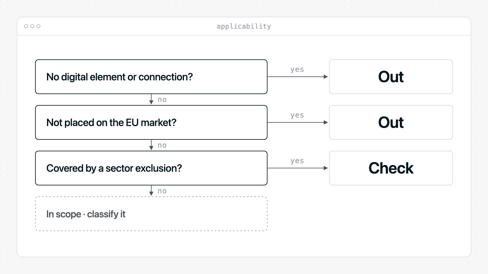 CRA applicability in three questions: no digital element or connection means out; not placed on the EU market means out; a sector exclusion needs checking because it covers the regulated finished product; anything else is in scope and needs classifying.