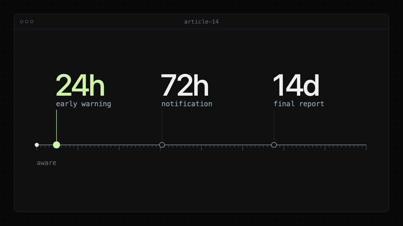 Article 14 clock for an actively exploited vulnerability, reported to the national CSIRT and ENISA: early warning within 24 hours, notification within 72 hours, final report within 14 days of a fix.