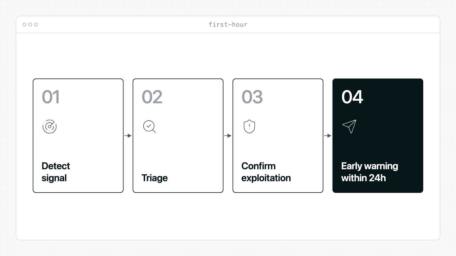 From signal to report: detect, triage, confirm active exploitation, then send the early warning within 24 hours.