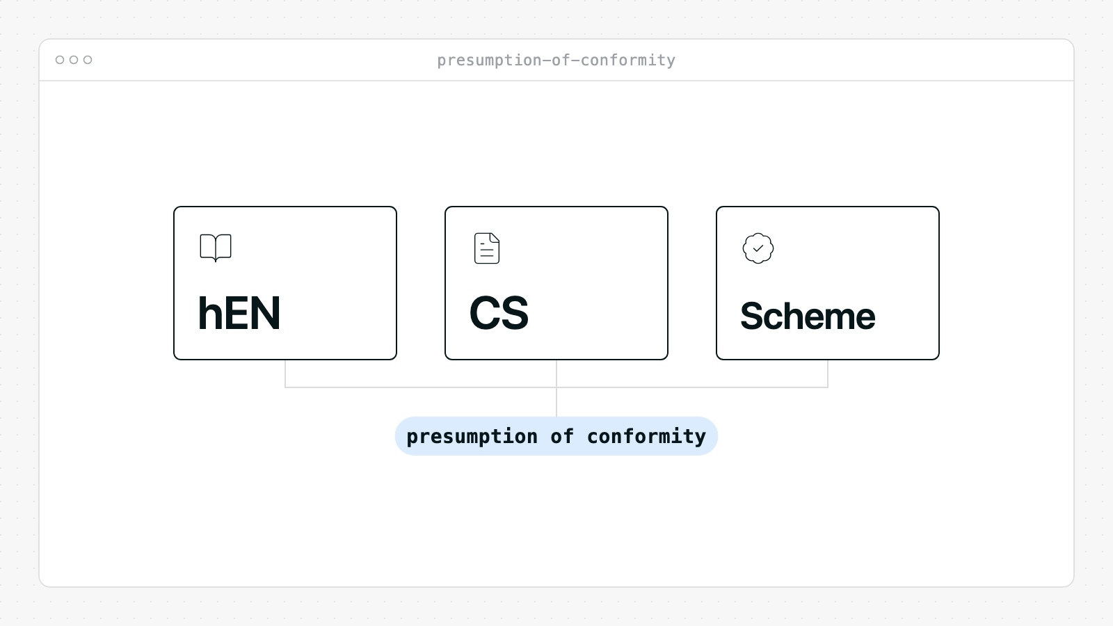 Three routes to a presumption of conformity under the CRA: harmonised standards, common specifications and European cybersecurity certification schemes.