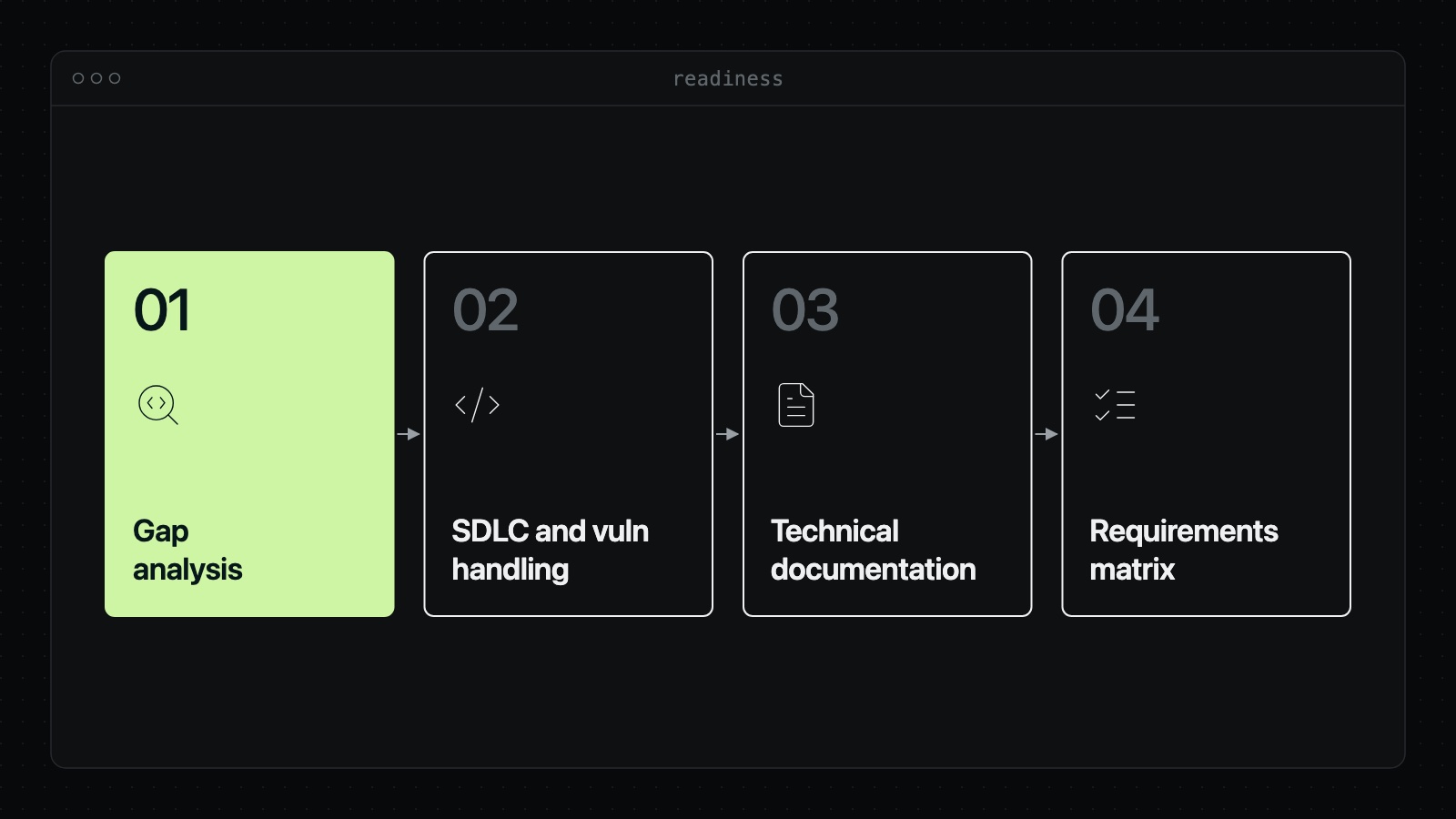 Four steps to CRA readiness while harmonised standards are pending: gap analysis, secure development and vulnerability handling, technical documentation, requirements matrix.
