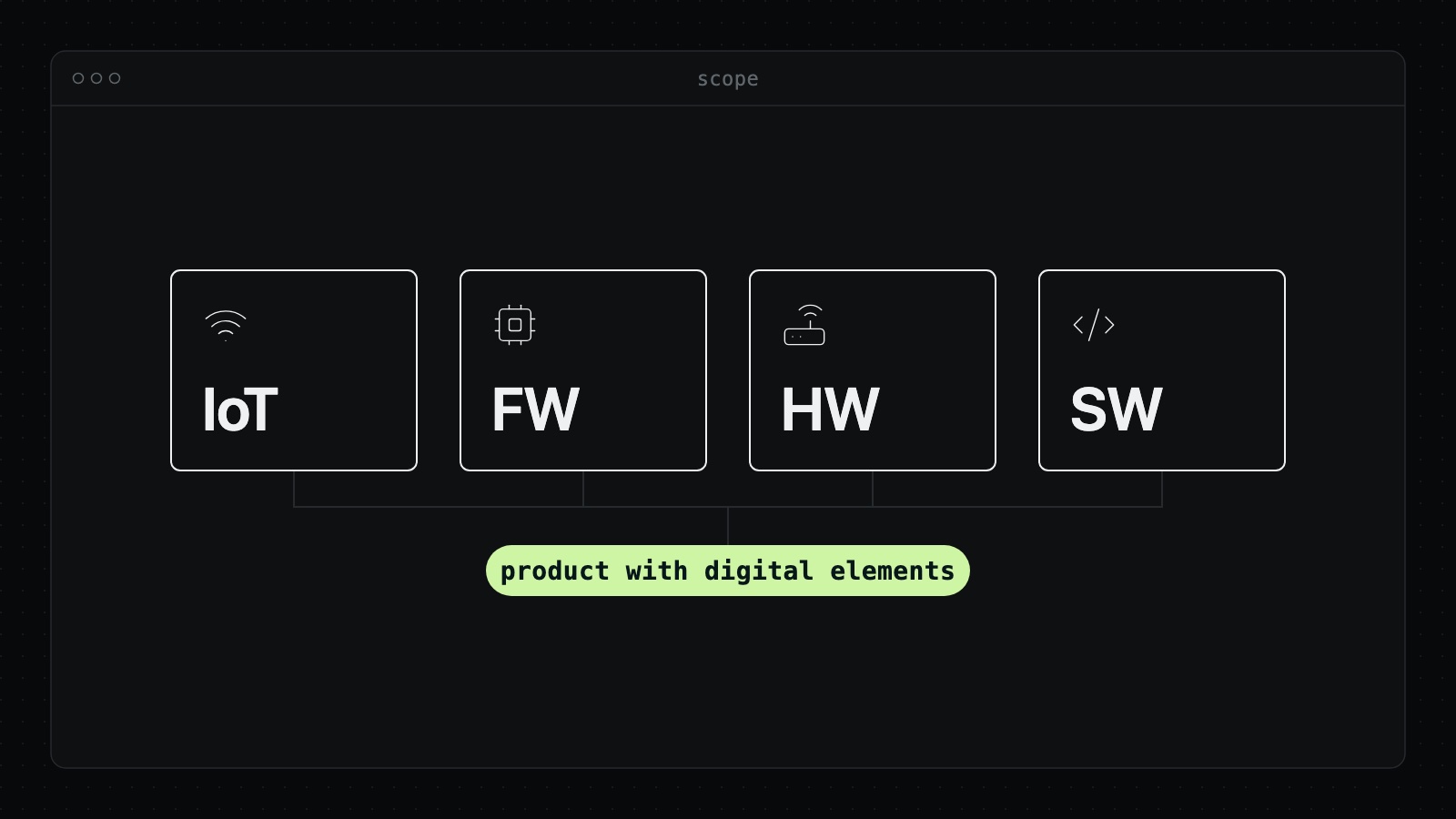 What the CRA covers: IoT devices, embedded firmware, connected hardware and software are all products with digital elements.