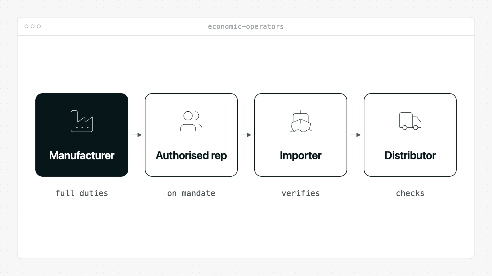 Economic operators under the CRA: the manufacturer carries the full obligations, the authorised representative acts on its mandate, the importer verifies before placing on the market and the distributor checks before selling.