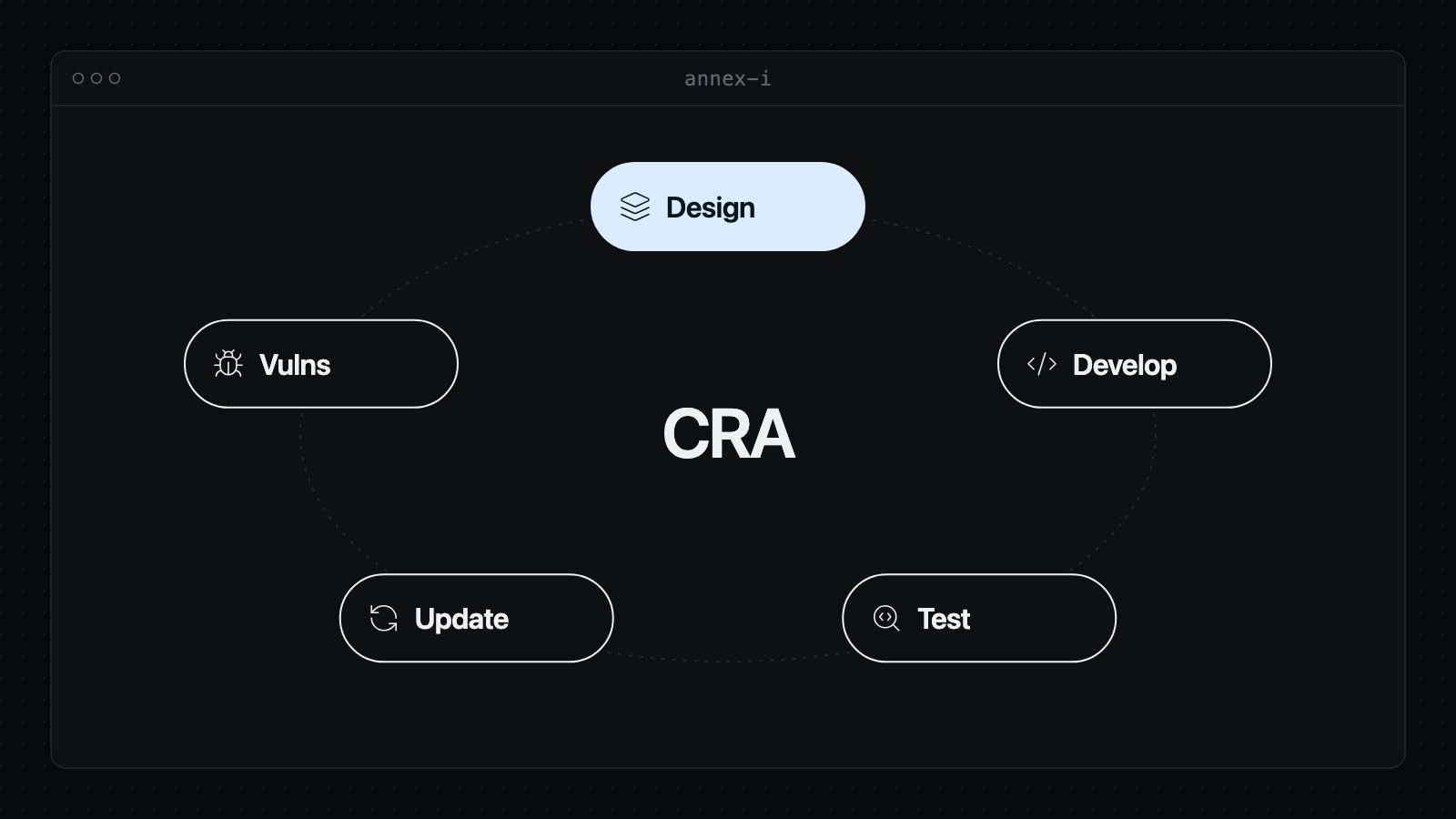 Annex I of the CRA applies across the whole lifecycle: secure design, development, testing, security updates and vulnerability handling.