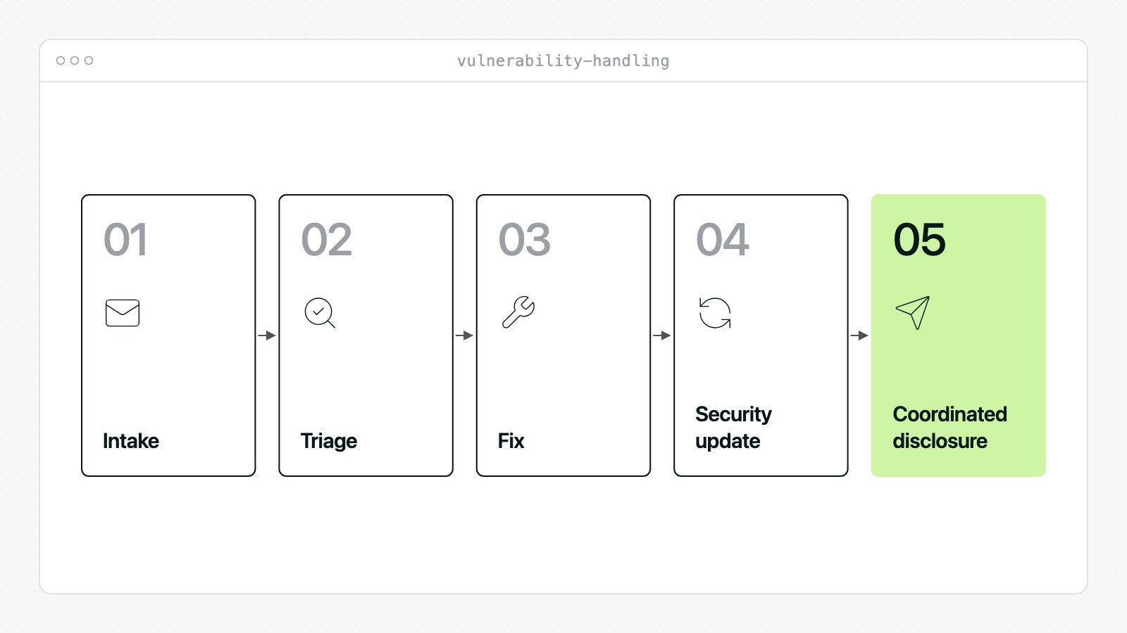 Vulnerability handling under Annex I of the CRA: intake, triage, fix, security update and coordinated disclosure.