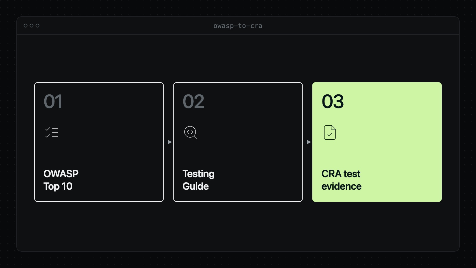 How OWASP fits CRA work: the Top 10 names the main risks, the Testing Guide shows how to test for them, and the results become test evidence in the CRA technical file.