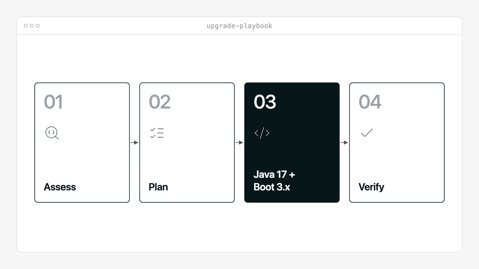 Spring Boot upgrade playbook: assess, plan, migrate to Java 17 and Spring Boot 3.x, and verify.